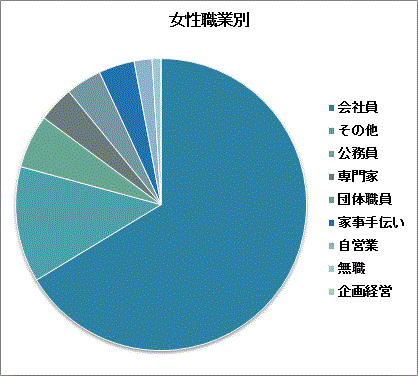 女性職業別