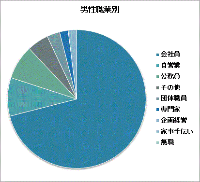 男性職業別